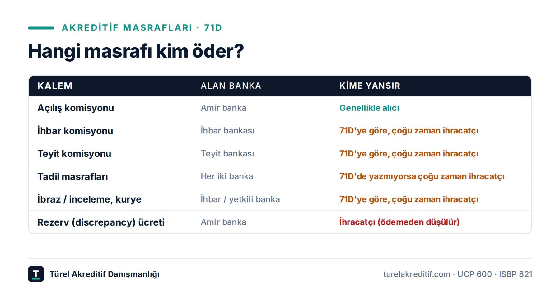 Akreditif masrafları: kim öder, nasıl düşürülür?