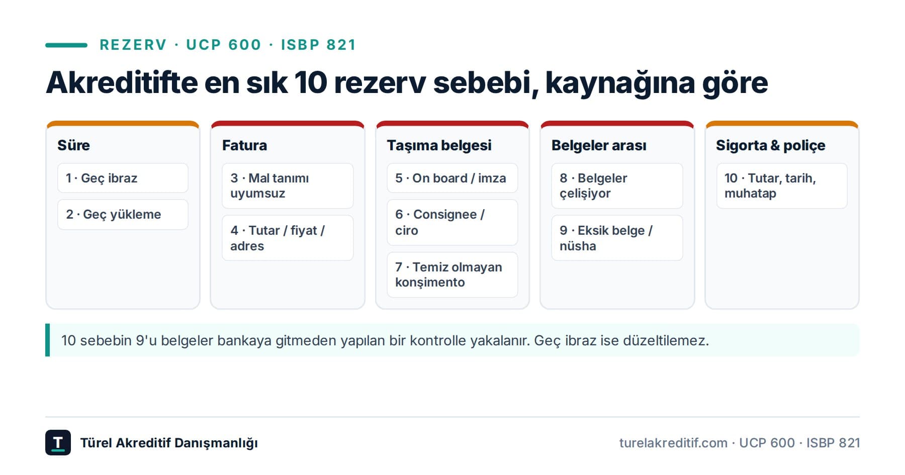 Akreditifte en sık 10 rezerv sebebi ve önleme yolları