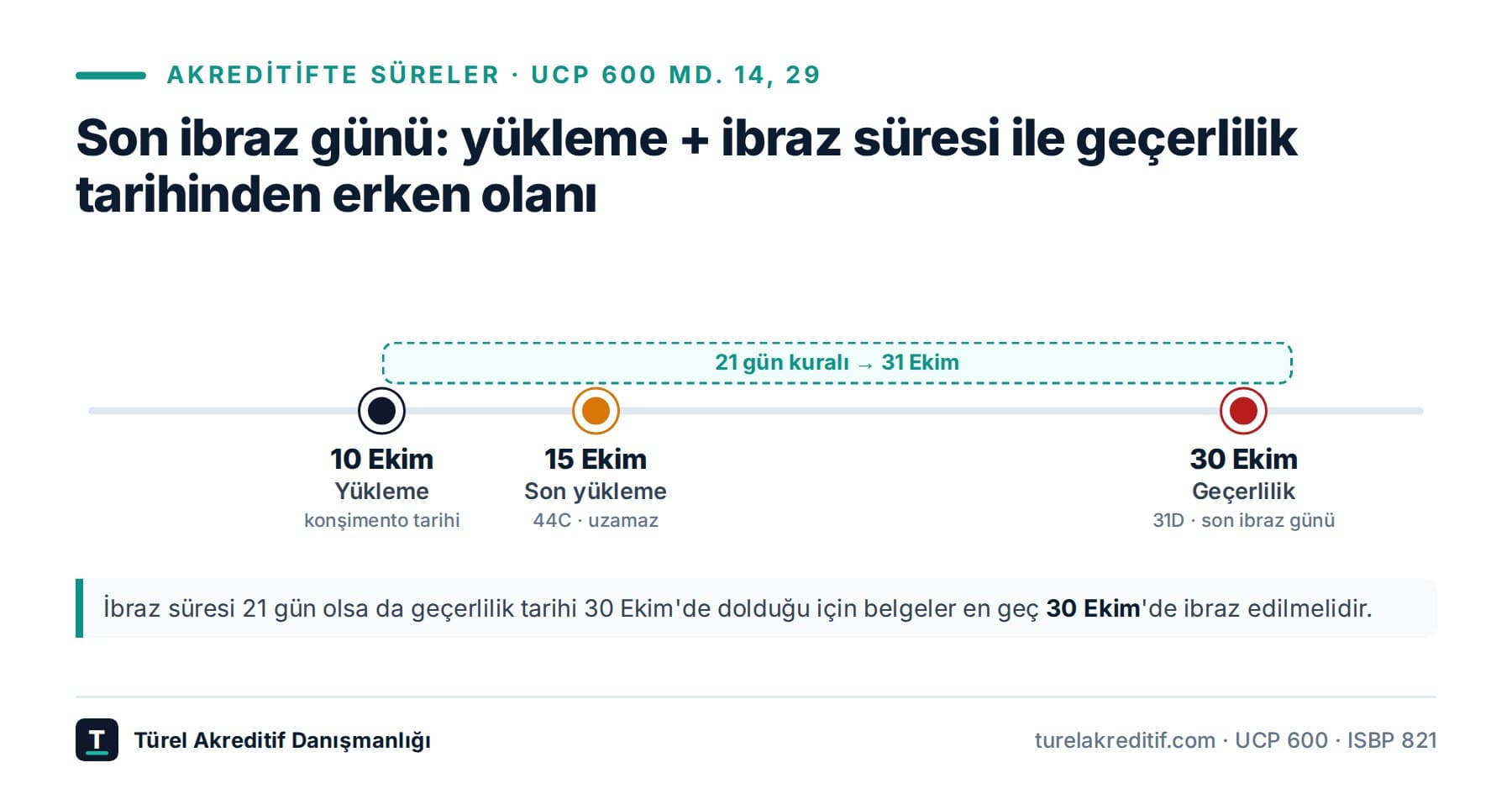 Akreditifte süreler: son yükleme, ibraz ve geçerlilik