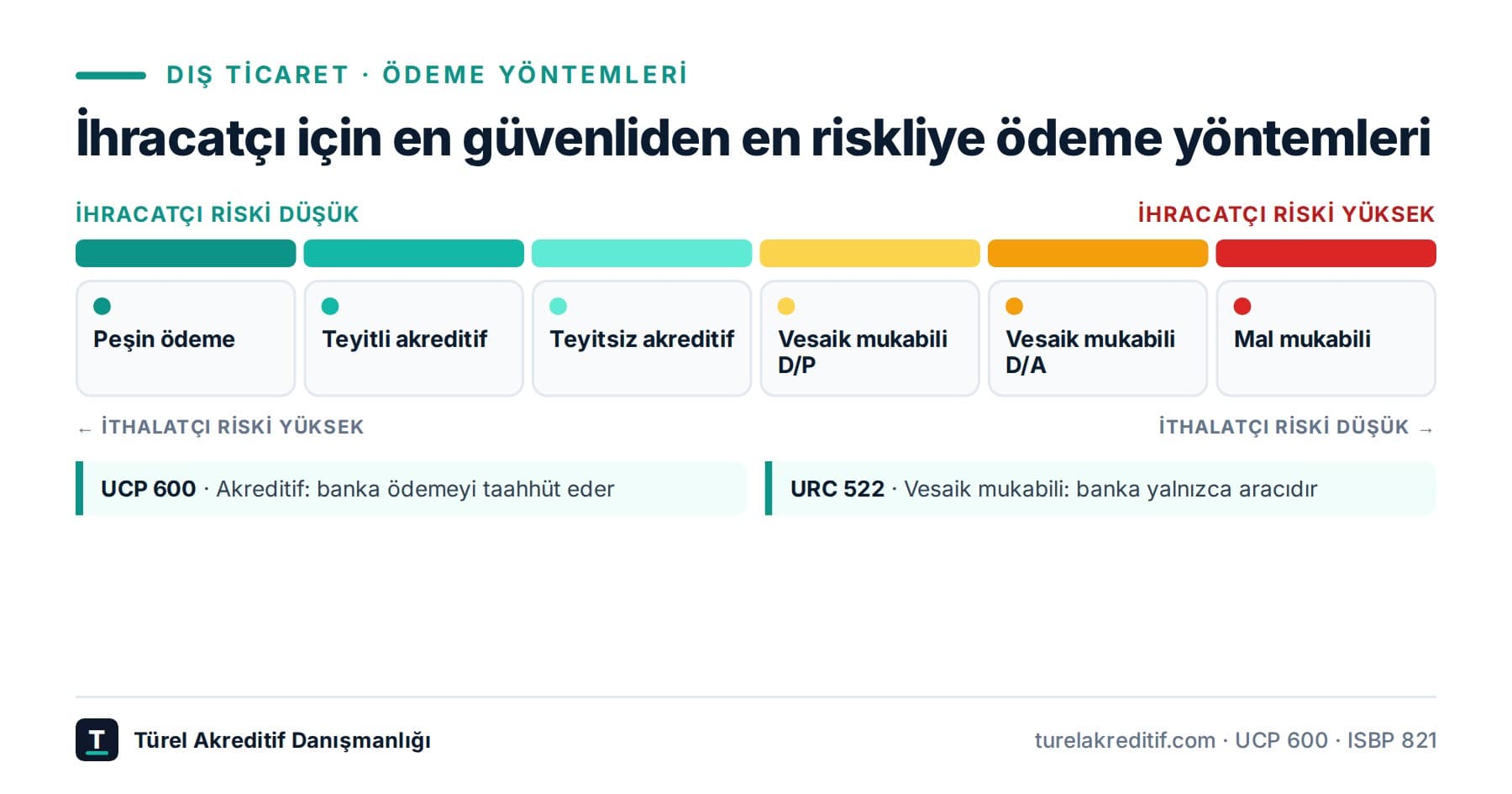 Dış ticarette ödeme yöntemleri: hangisi ne zaman?