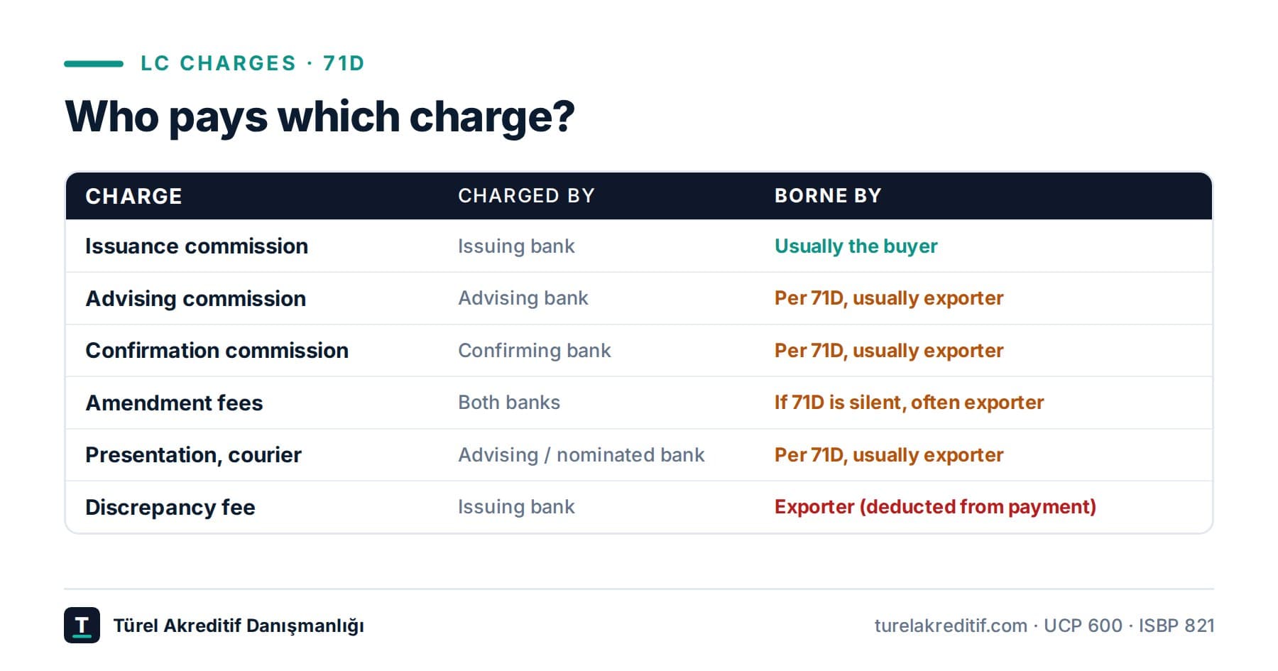 Letter of credit charges: who pays and how to cut them