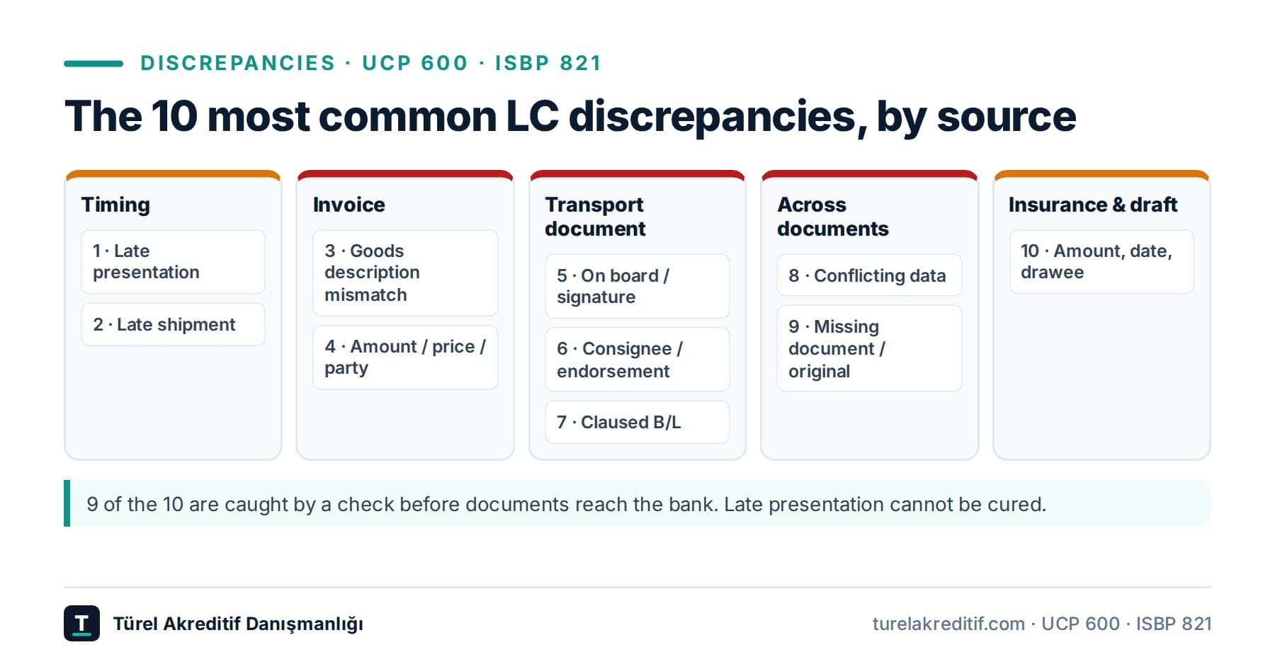 The 10 most common LC discrepancies and how to avoid them