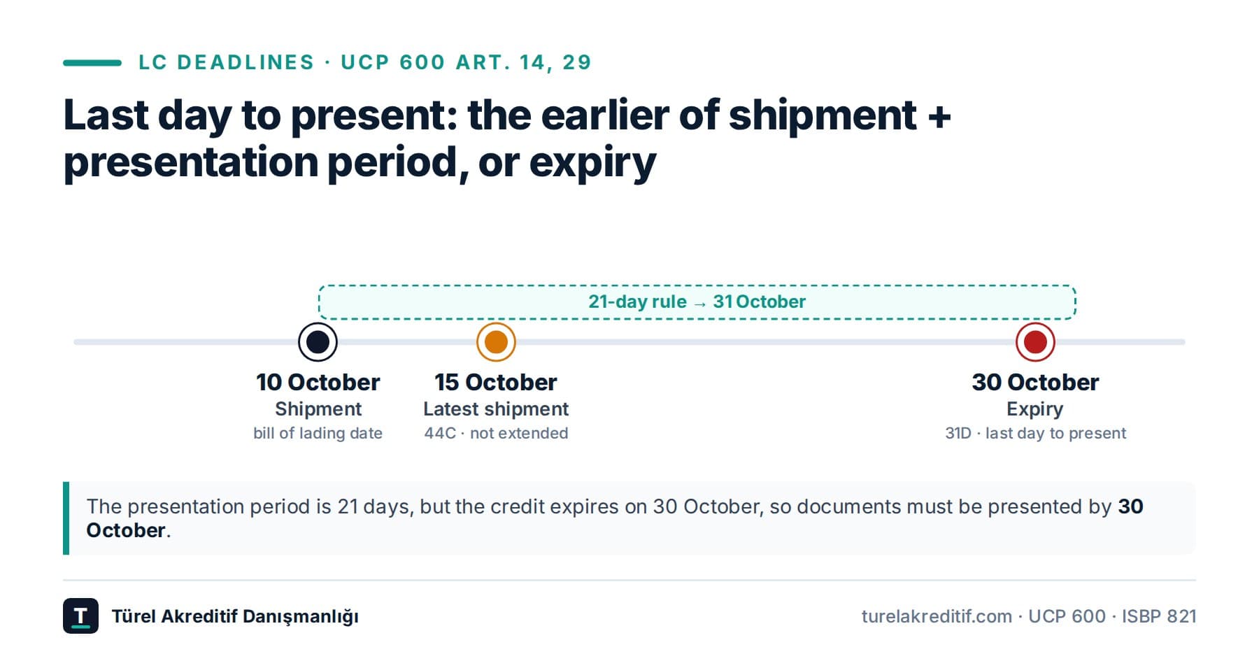 LC deadlines: latest shipment, presentation and expiry