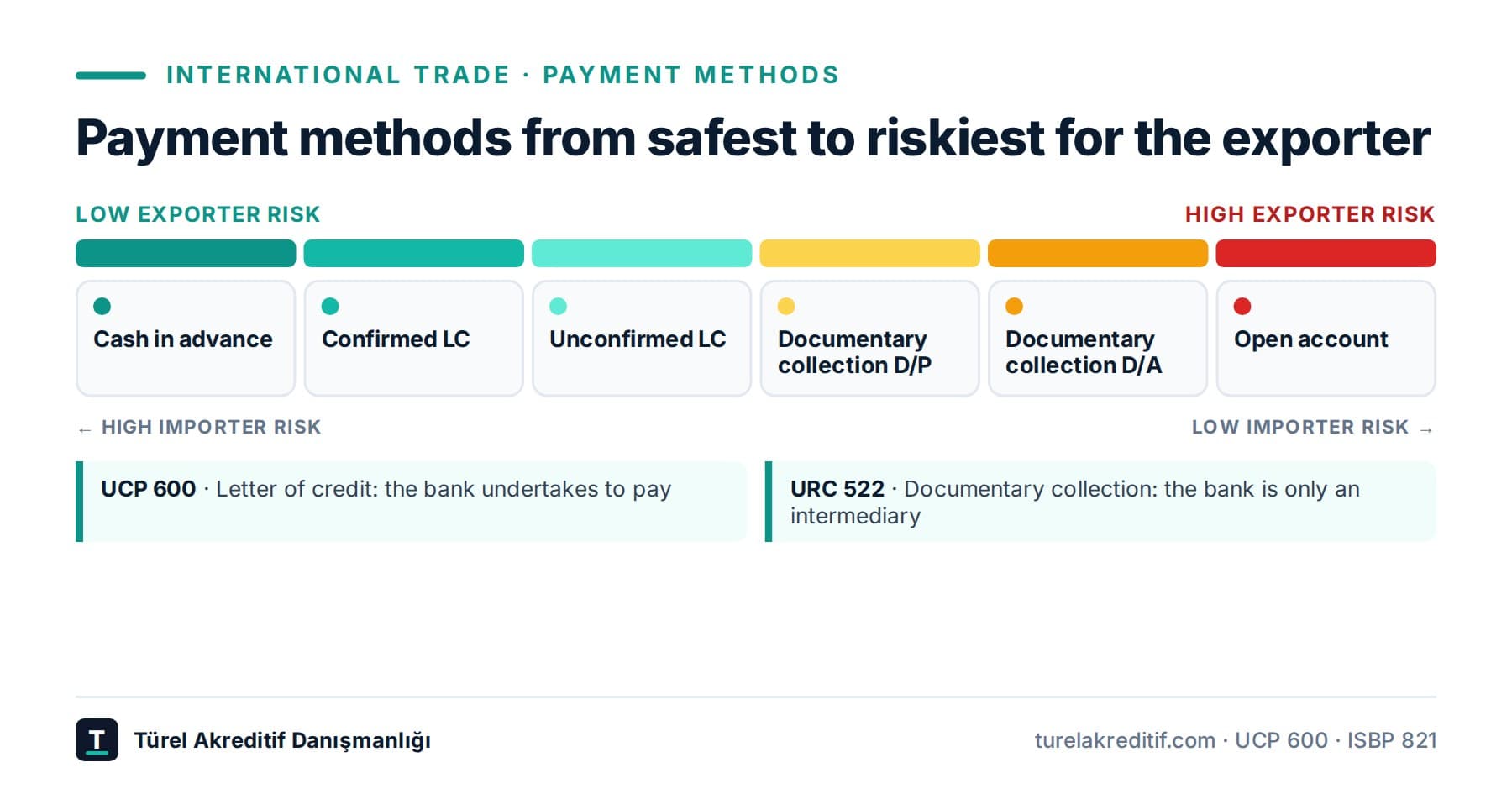 Payment methods in international trade: which one when?