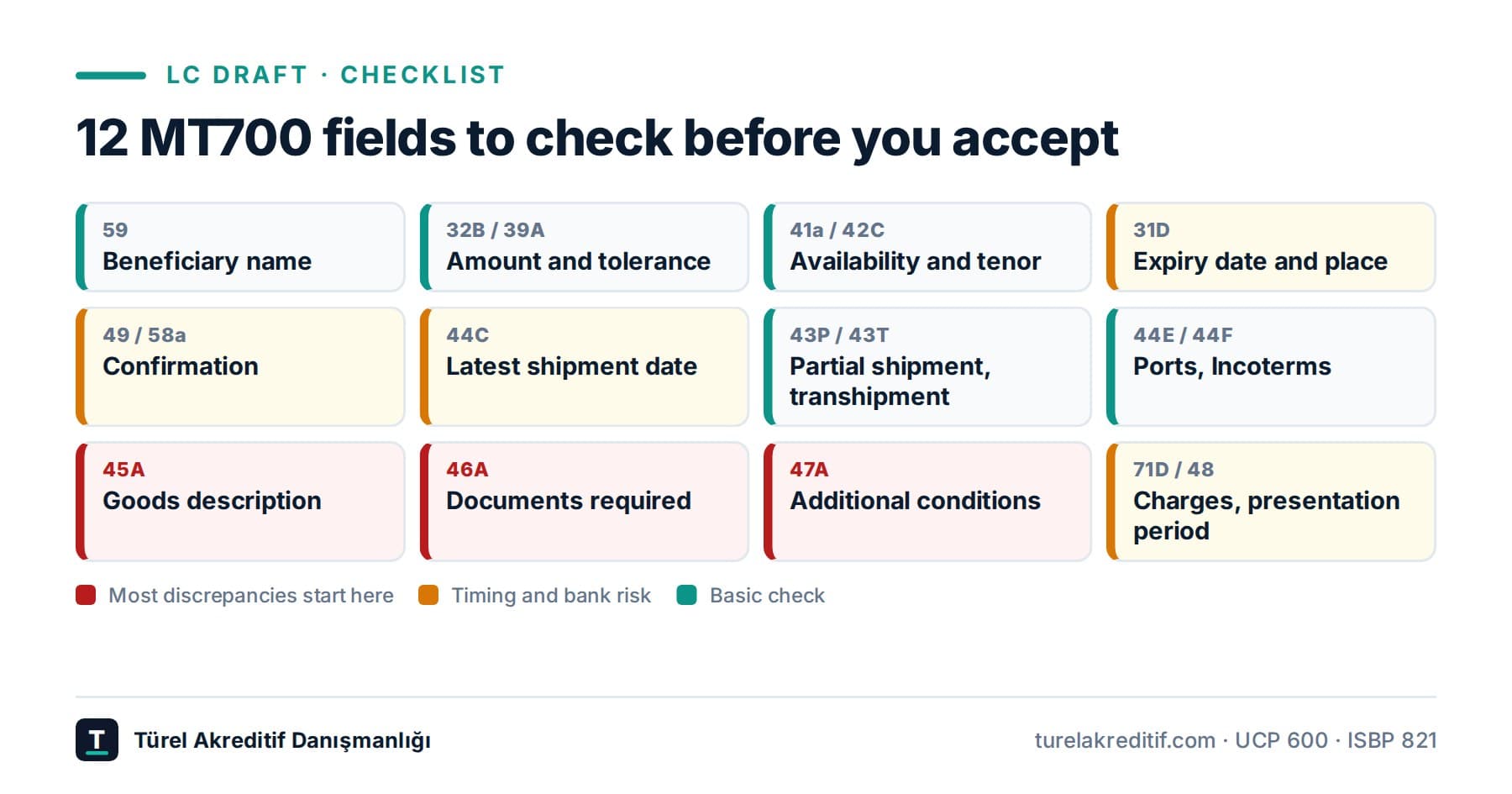 LC draft checklist: 12 questions before you accept