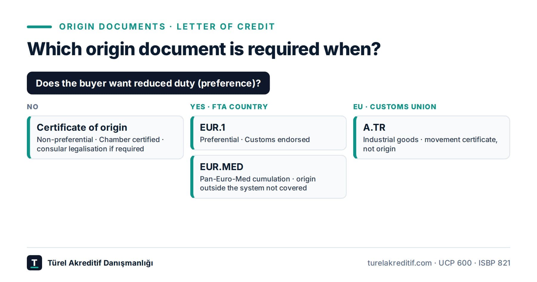 Certificates of origin under an LC: EUR.1, EUR.MED, A.TR