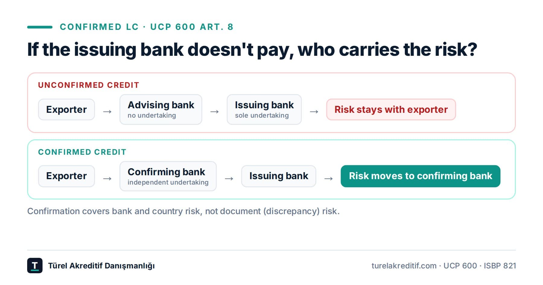 Confirmed letter of credit: what it is and when you need one