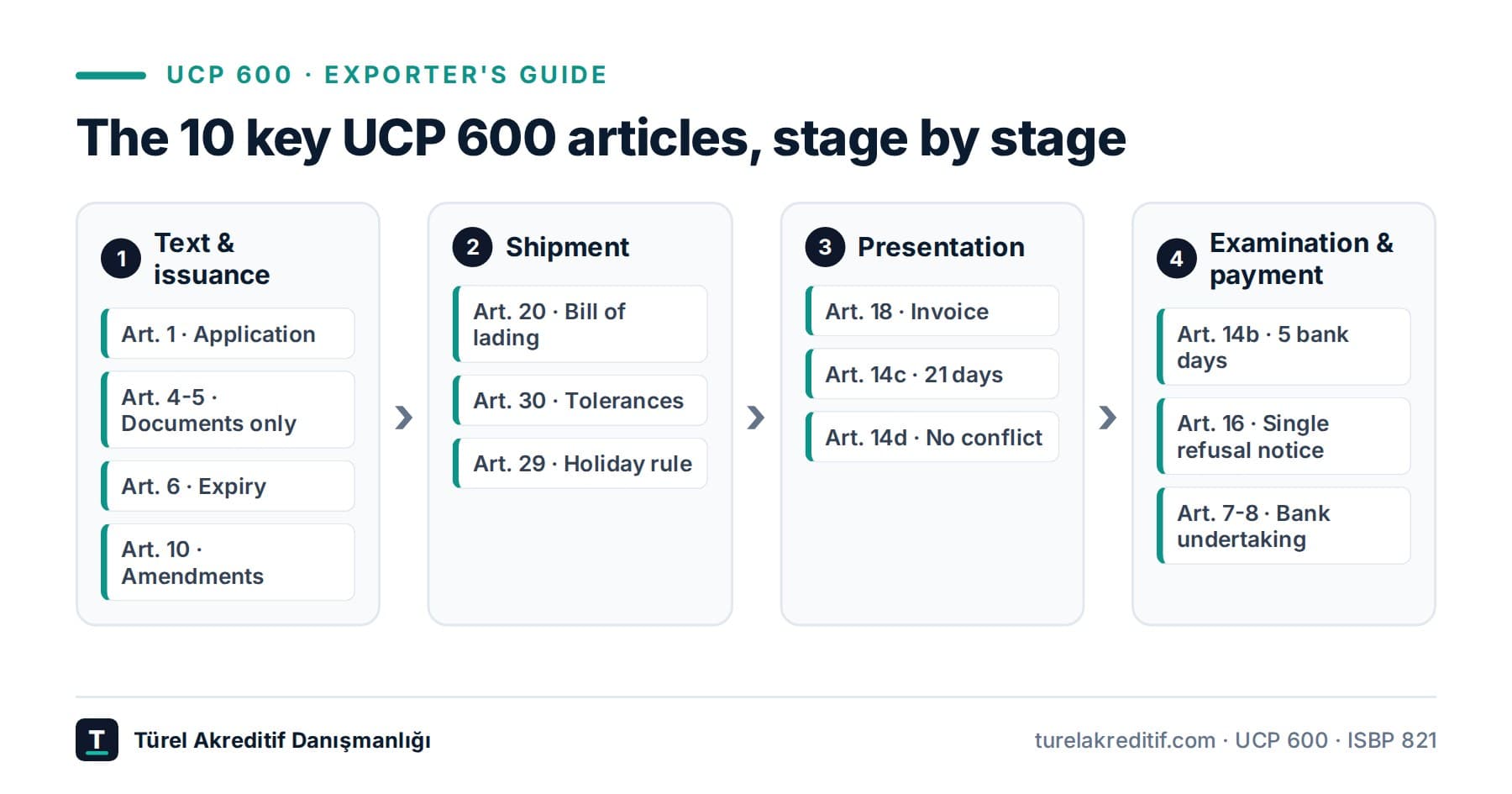 UCP 600 explained: 10 articles every exporter should know
