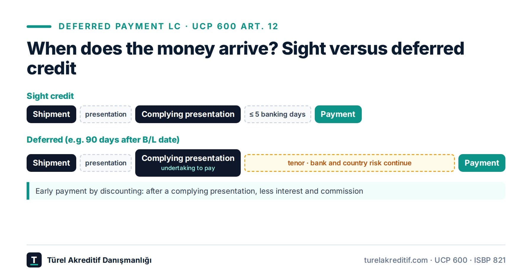 Deferred payment LC: tenor, discounting and risks
