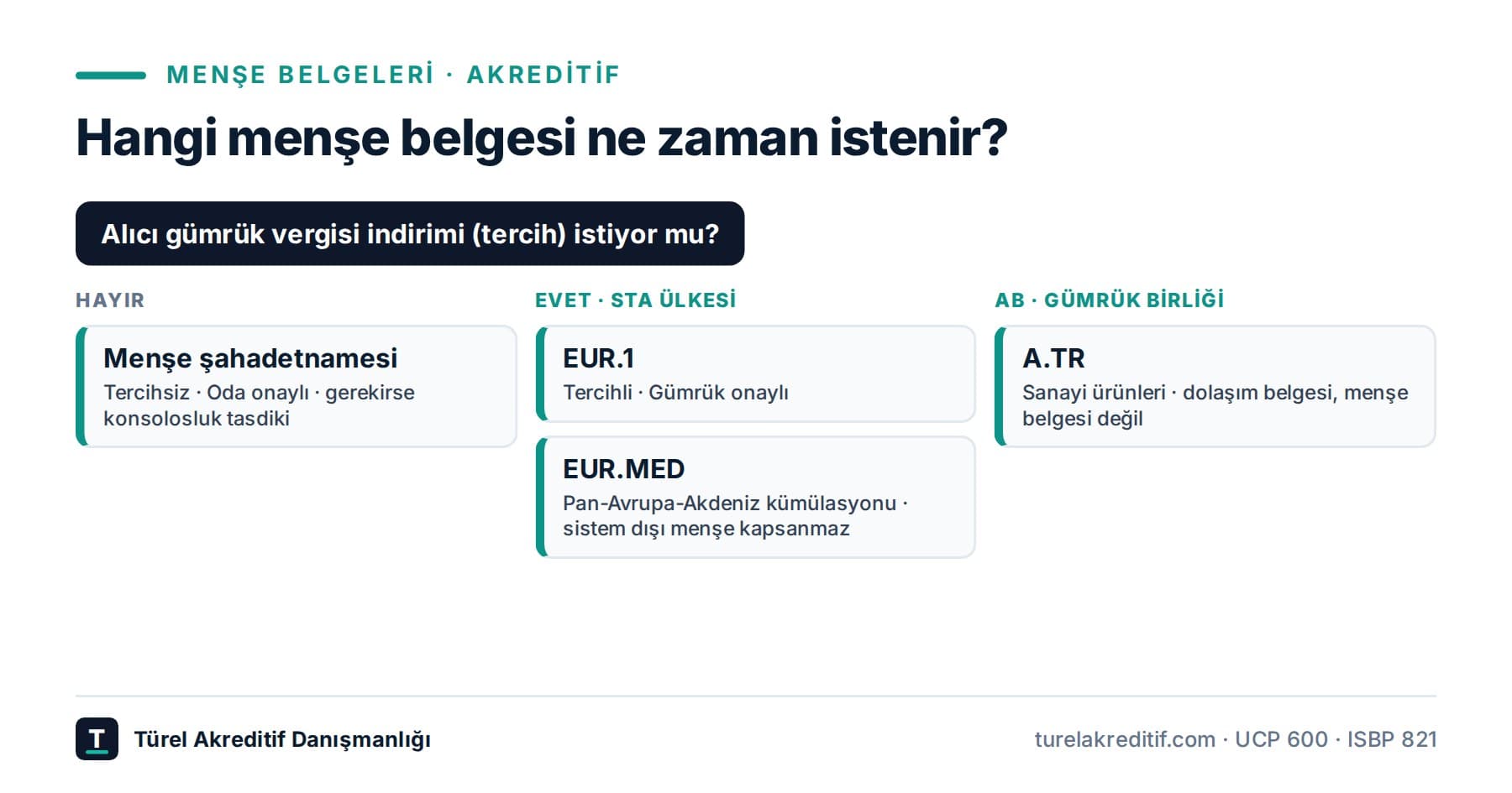 Menşe belgeleri ve akreditif: EUR.1, EUR.MED, A.TR