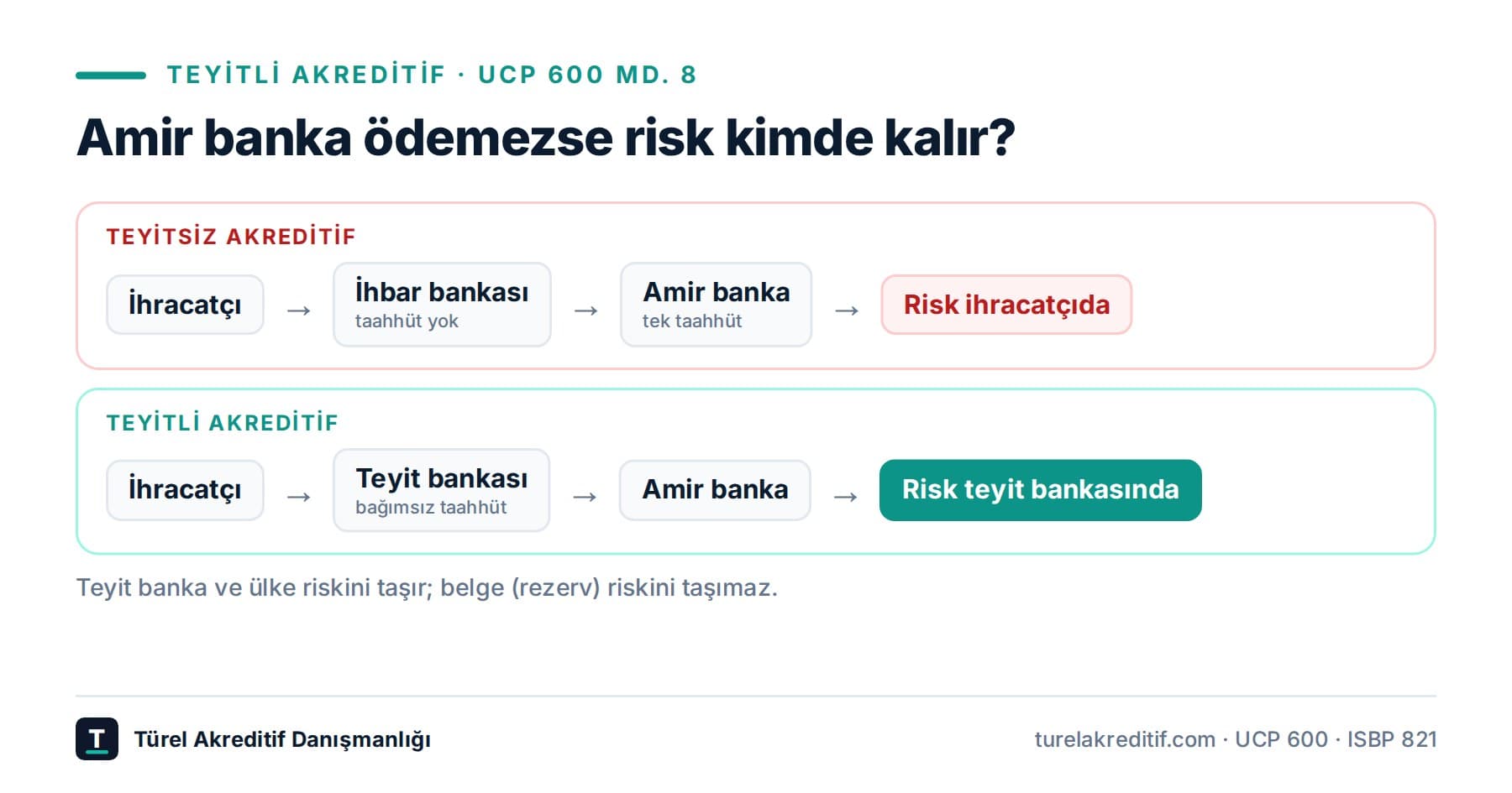 Teyitli akreditif nedir, ne zaman şart olur?