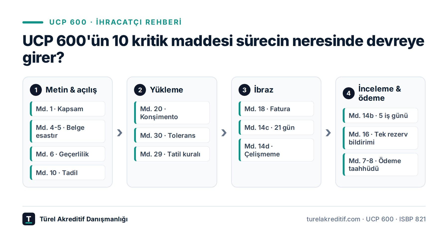 UCP 600 nedir? İhracatçının bilmesi gereken 10 madde