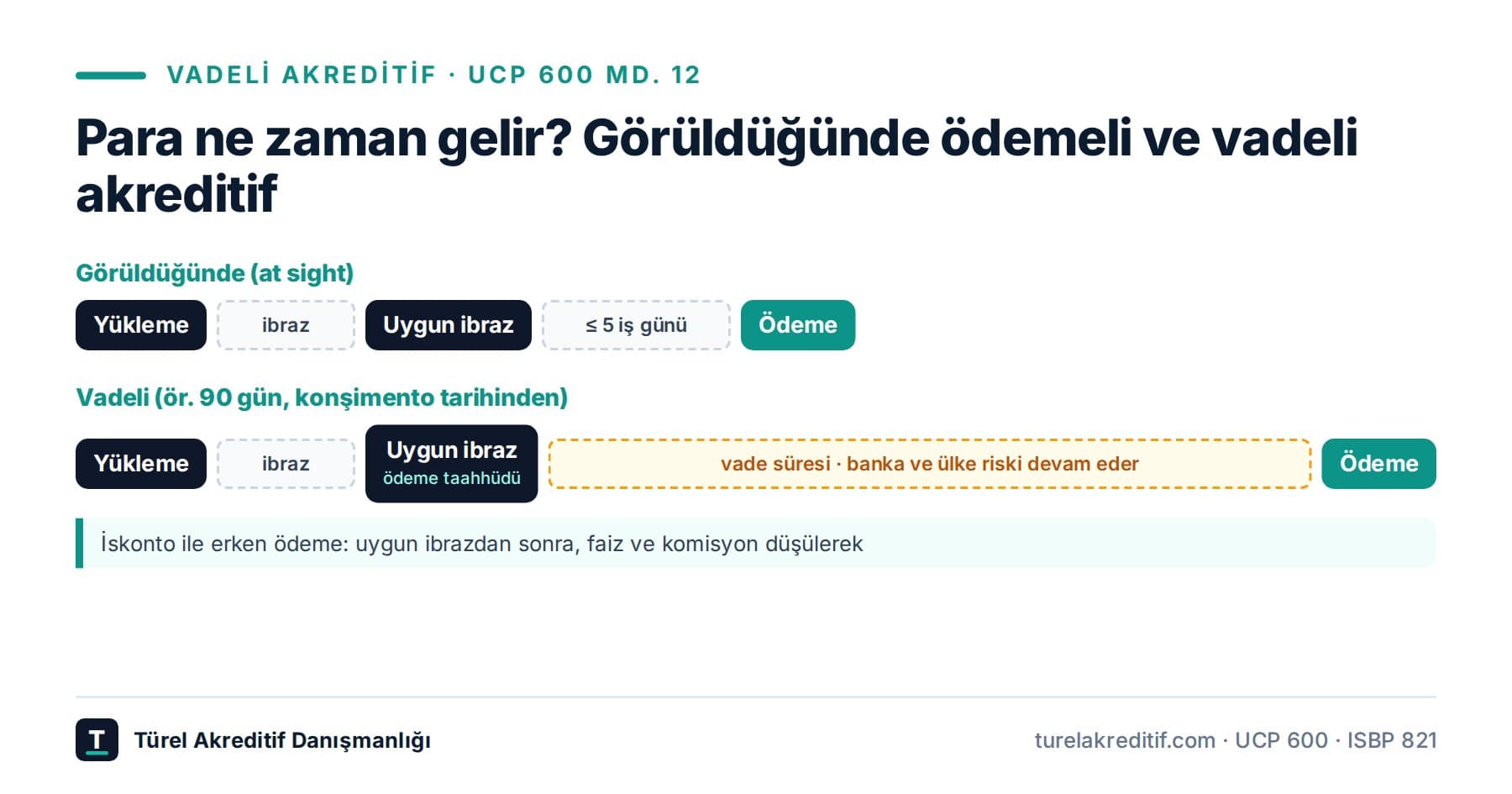 Vadeli akreditif nedir? Vade, iskonto ve riskler